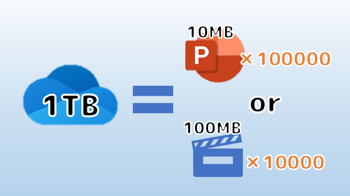 Onedrive1TBに保存できるファイル数の例