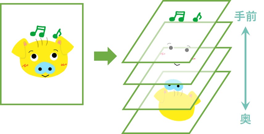 オブジェクトの順序はレイヤーのようなもの