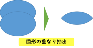 重なり抽出