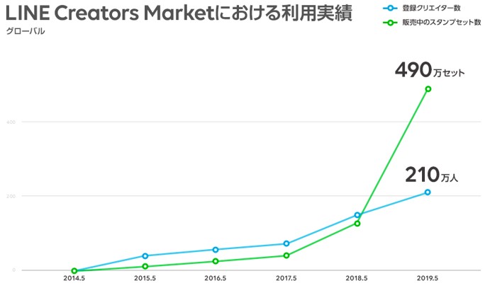 LINE Creators Marketにおける利用実績