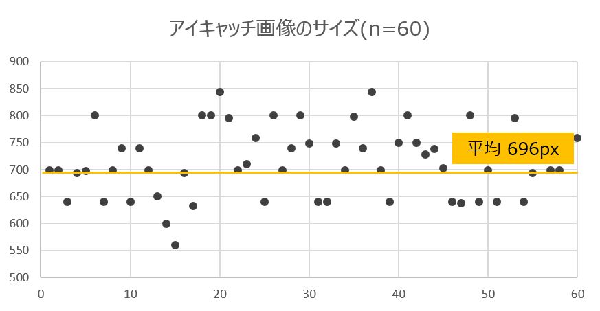 60個のサイトでアイキャッチ画像のサイズを調べた結果