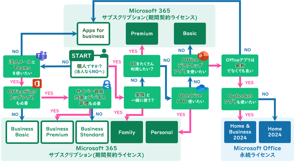 Microsoft365おすすめプラン早見表