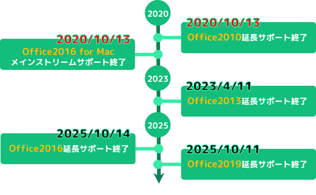 各Office製品のサポート終了日