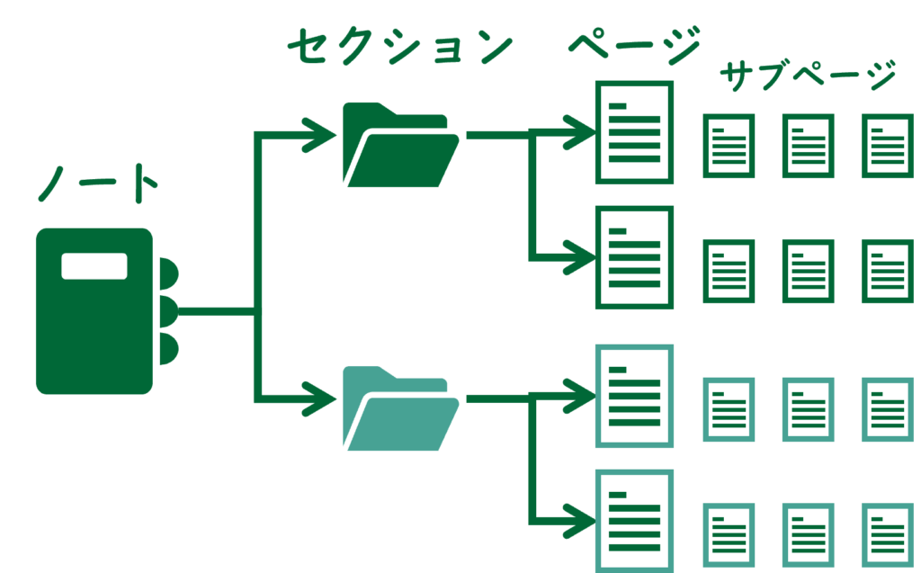 ノート＞セクション＞ページ＞サブページ